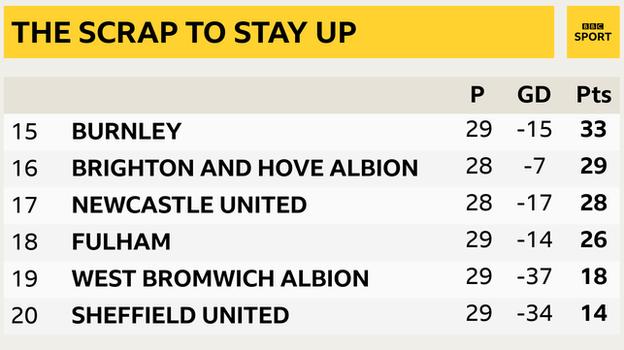 Snapshot showing the bottom of the Premier League: 15th Burnley, 16th Brighton, 17th Newcastle, 18th Fulham, 19th West Brom & 20th Sheff Utd