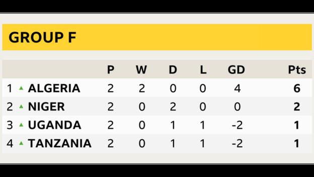 Group F table