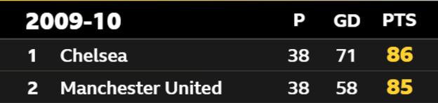 2009-10 Premier League season first Chelsea, second Manchester United