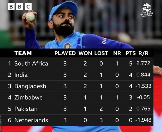  Played three, zero points, net run-rate of -1.948