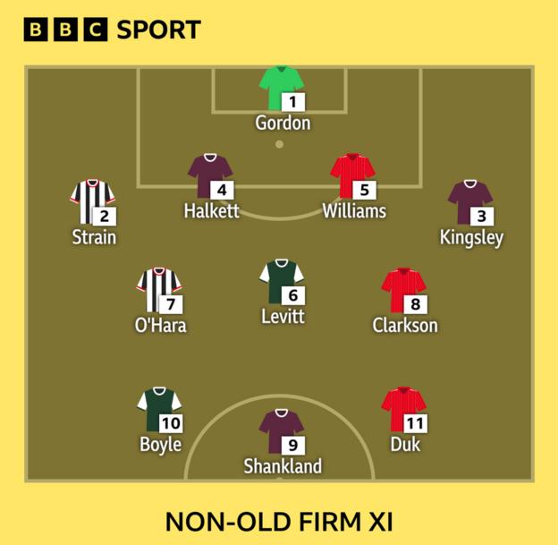 Scottish Premiership: Who are the best fantasy league picks? - BBC