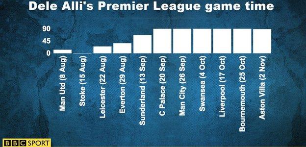 Dele Alli's Premier League game time