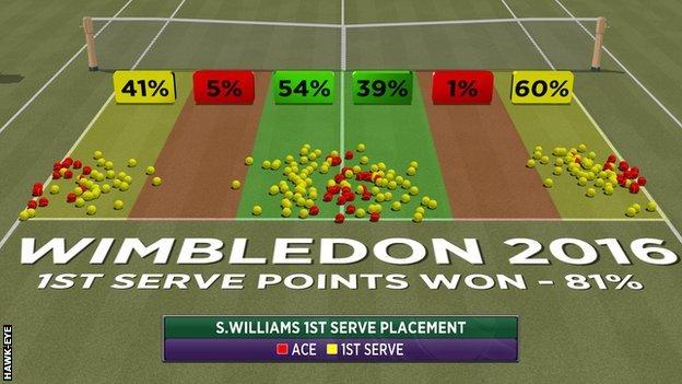 Wimbledon 2016: Serena Williams v Angelique Kerber