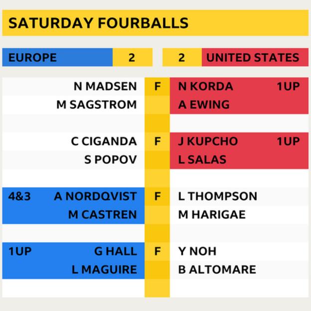 Saturday's fourbal scores at Solheim Cup