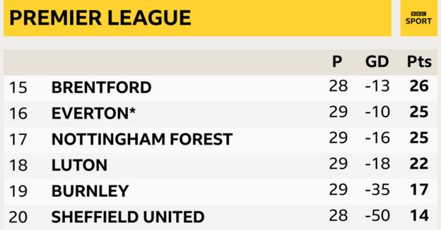 Premier League table showing the relegation zone with Nottingham Forest currently above Luton in 17th