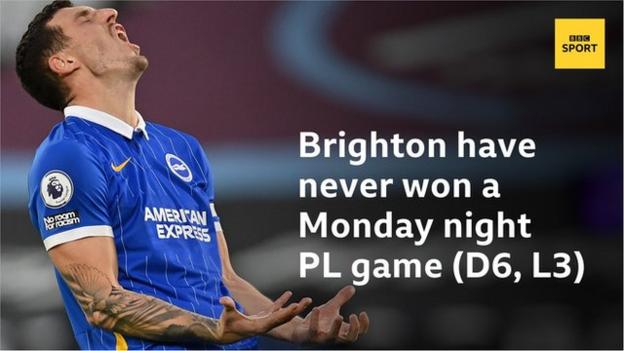 Brighton have never won a Monday night PL game (D6, L3)