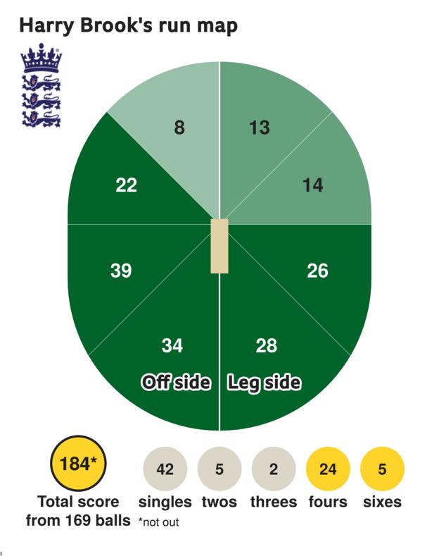 The run map shows Harry Brook scored 184 with 5 sixes, 24 fours, 2 threes, 5 twos, and 42 singles for England