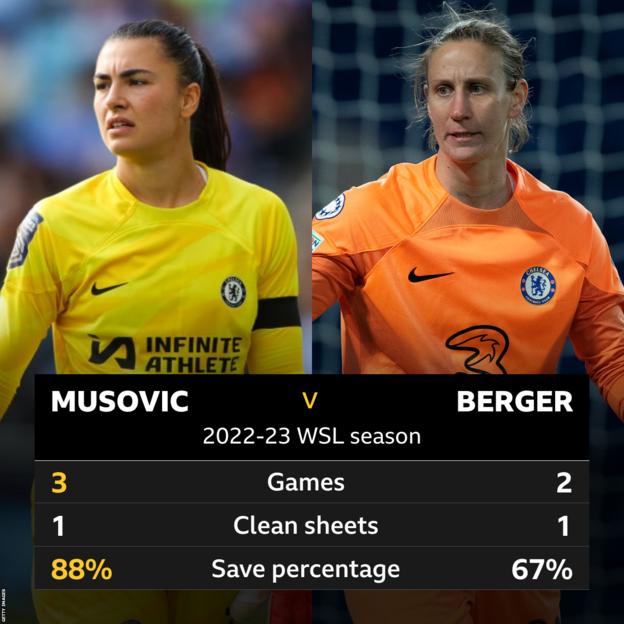 Zecira Musovic and Ann-Katrin Berger stats table; Musovic: Games - 3, Clean sheets - 1, save percentage - 88%. Berger: Games - 2, clean sheets - 1, save percentage - 67%.