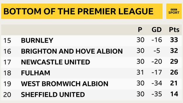 Instantané montrant le bas de la Premier League: 15e Burnley, 16e Brighton, 17e Newcastle, 18e Fulham, 19e West Brom et 20e Sheff Utd