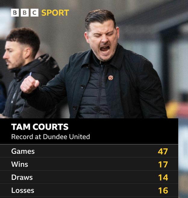Tam Courts' Dundee United record