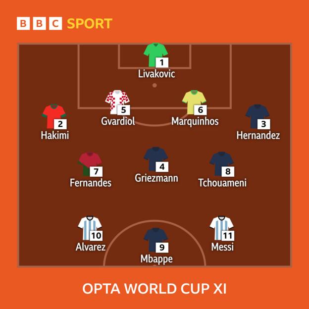 L'équipe Opta du tournoi