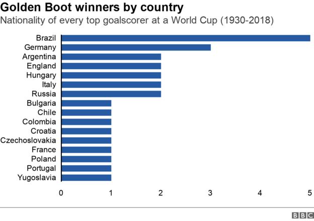 World Cup Golden Boot winners by nationality - Brazil (5); Germany (3); Argentina, England, Hungary, Italy, Russia (all 2); Bulgaria, Chile, Colombia, Croatia, Czechoslovakia, France, Poland, Portugal, Yugoslavia (all 1)