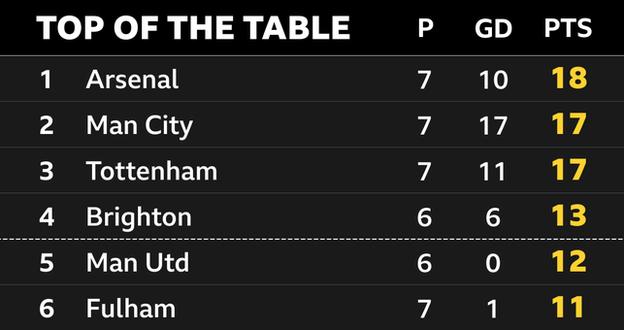 Instantánea de la cima de la Premier League: 1.º Arsenal, 2.º Man City, 3.º Tottenham, 4.º Brighton, 5.º Man Utd y 6.º Fulham