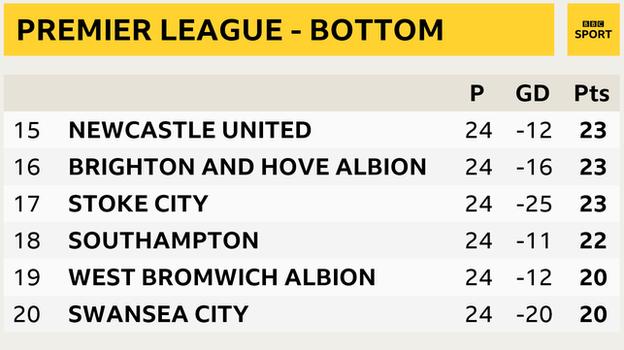 Premier League - bottom six snapshot: Newcastle 19th, Brighton in 16th, Stoke in 17th, Southampton 18th, West Brom in 19th and Swansea 20th