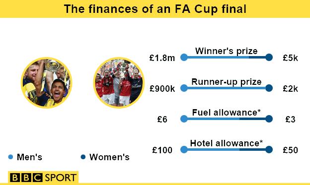 FA Cup finances