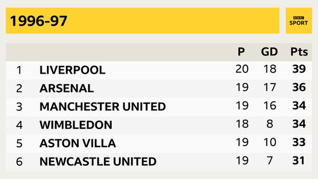 1996 97 saison Liverpool, Arsenal, Manchester United, Wimbledon, Aston Villa, Newcastle