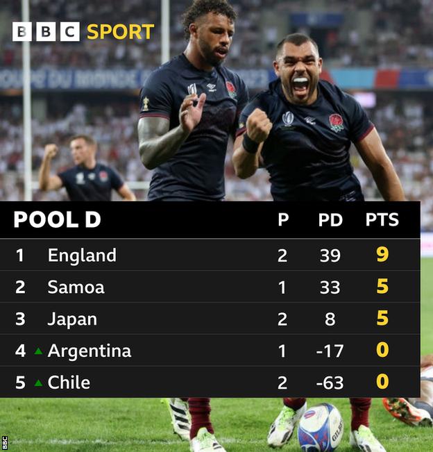 England lead Pool D after two wins from two. Samoa are second, with Japan third and Argentina fourth. Chile are bottom after two defeats
