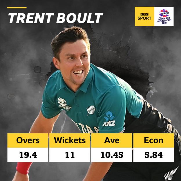 A graphic image of New Zealand bowler Trent Boult showing he has bowled 19.4 overs, taken 11 wickets at an average of 10.45 and an economy rate of 5.84 in the T20 World Cup so far