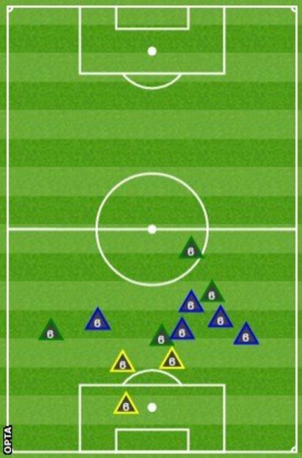 Lee Cattermole gained possession more than any other player on the pitch