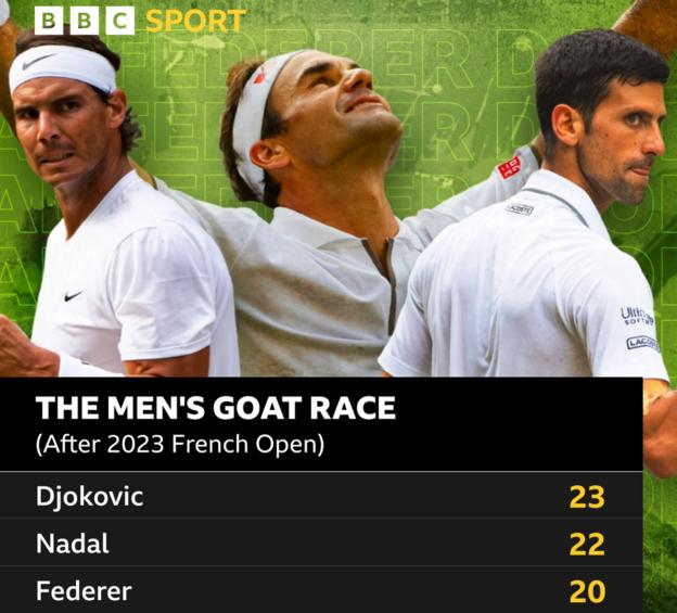 Novak Djokovic (23) leads the men's GOAT race, ahead of Rafael Nadal (22) and Roger Federer (20)