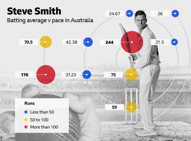 If England bowl short to Steve Smith, he will cash in - he averages 244 against balls in that area against pace in Australia