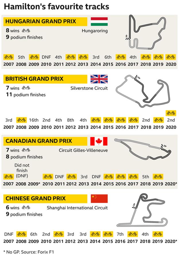 Lewis Hamilton has won eight times in Hungary and seven times at Silverstone