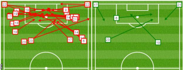 Manchester United crosses