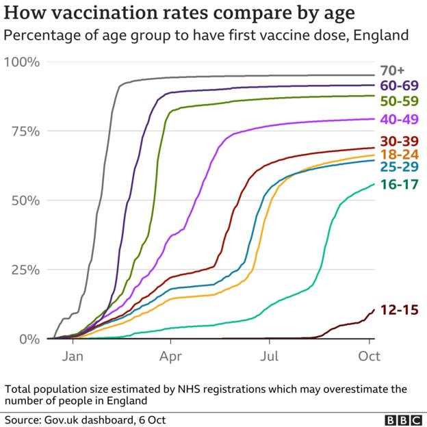 Chart showing vaccination take up by age group