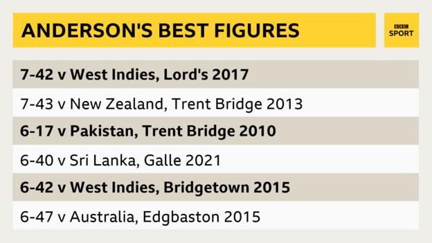 A graphic showing James Anderson's best Test figures - 7-42 against West indies, 7-45 against New Zealand, 6-17 against Pakistan, 6-40 against Sri Lanka, 6-42 against West Indies, 6-47 against Australia