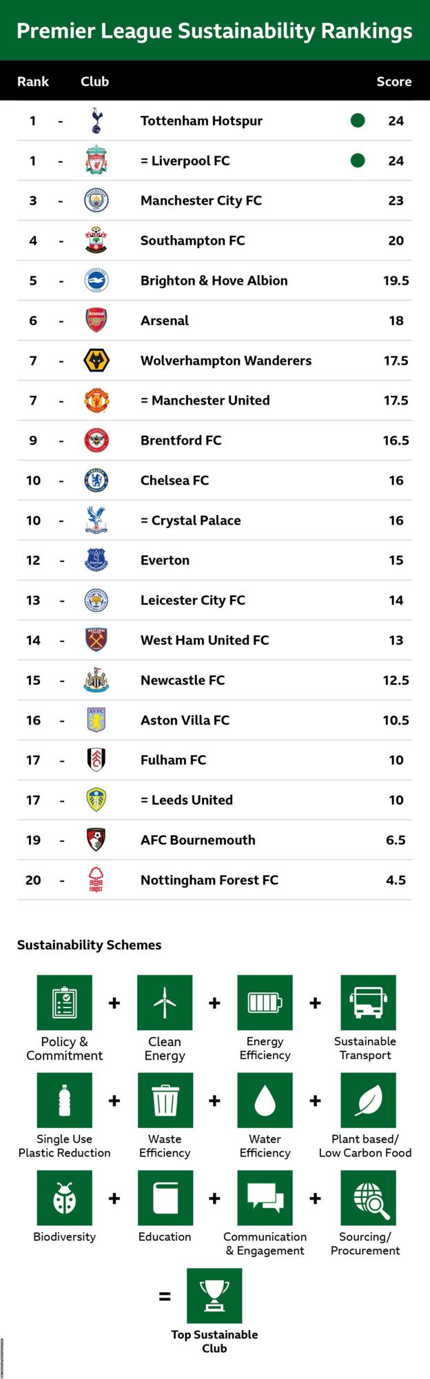 Ranking every Premier League club by how much their 2023-24 squad cost