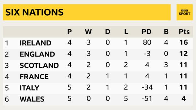 Irlandia memimpin Enam Negara dari Inggris, dengan Skotlandia di tempat ketiga dan Prancis di tempat keempat