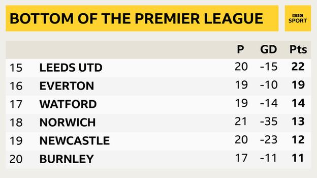 Snapshot of the bottom of the Premier League: 15th Leeds, 16th Everton, 17th Watford, 18th Norwich, 19th Newcastle & 20th Burnley