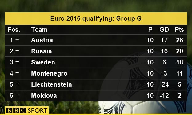 Group G