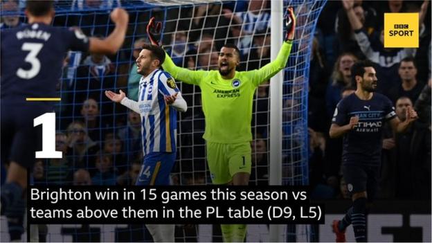 Satu kemenangan Brighton dalam 15 pertandingan musim ini versus tim di atas mereka di tabel Liga Premier.