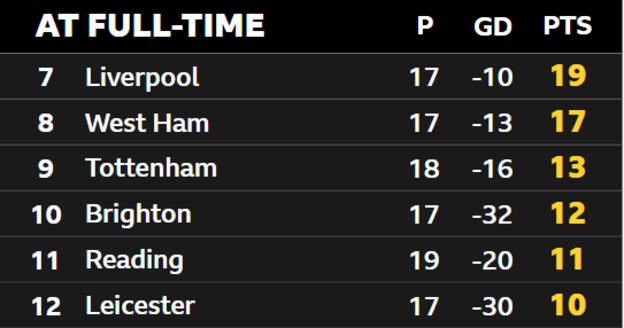Table graphic showing the standings of the WSL bottom six at full-time