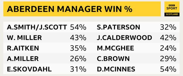 Le manager d'Aberdeen gagne des pourcentages de ses 10 derniers patrons