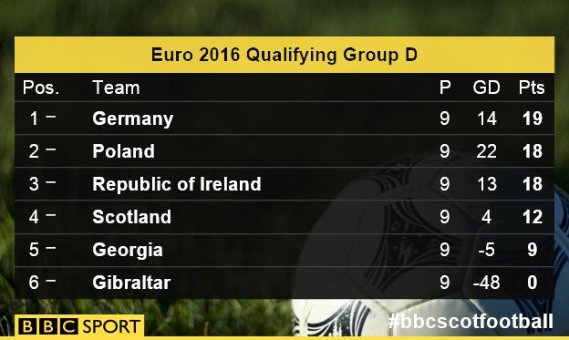 Euro 2016 Qualifying Group D