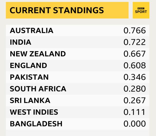 Die Rangliste der ICC World Test Championship zeigt Australien, Indien, Neuseeland, England, Pakistan, Südafrika, Sri Lanka, Westindische Inseln und Bangladesch