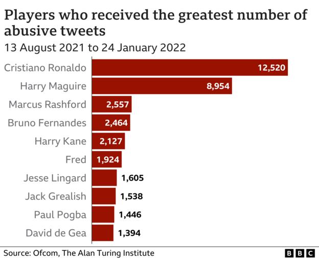 Ronaldo and Maguire most abused players on Twitter