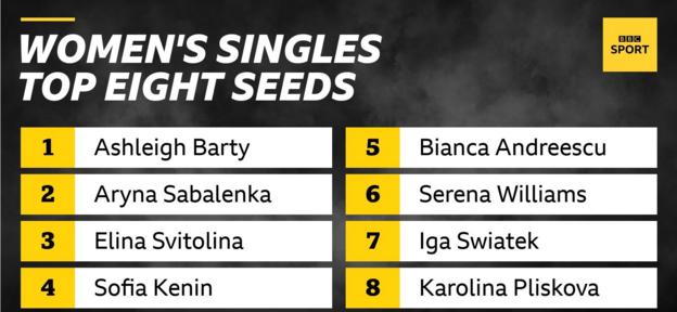 The top eight seeds in the women's singles are: Ashleigh Barty, Aryna Sabalenka, Elina Svitolina, Sofia Kenin, Bianca Andreescu, Serena Williams, Iga Swiatek and Karolina Pliskova
