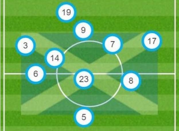 Scotland players' average positions
