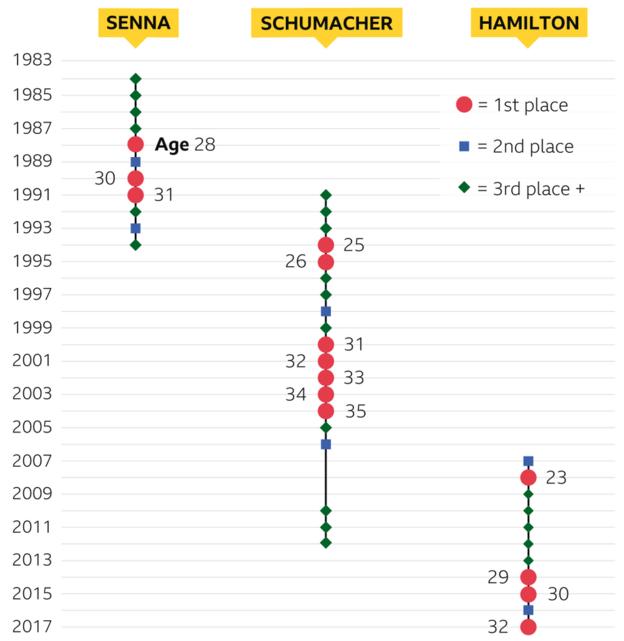 Lewis Hamilton Four World Titles And Ayrton Senna S Speed Michael Schumacher S Record Next Bbc Sport