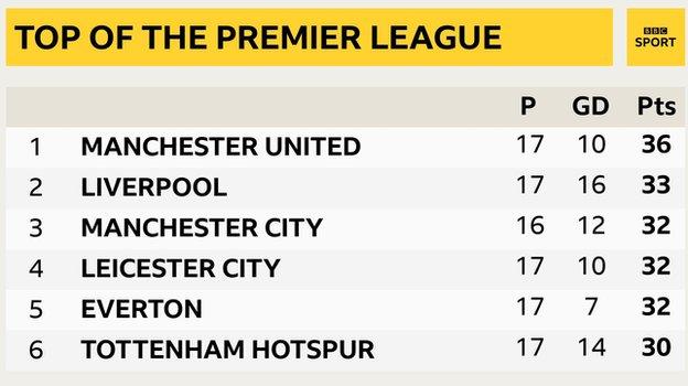 Snapshot showing top of the Premier League: 1st Man Utd, 2nd Liverpool, 3rd Man City, 4th Leicester, 5th Everton & 6th Tottenham