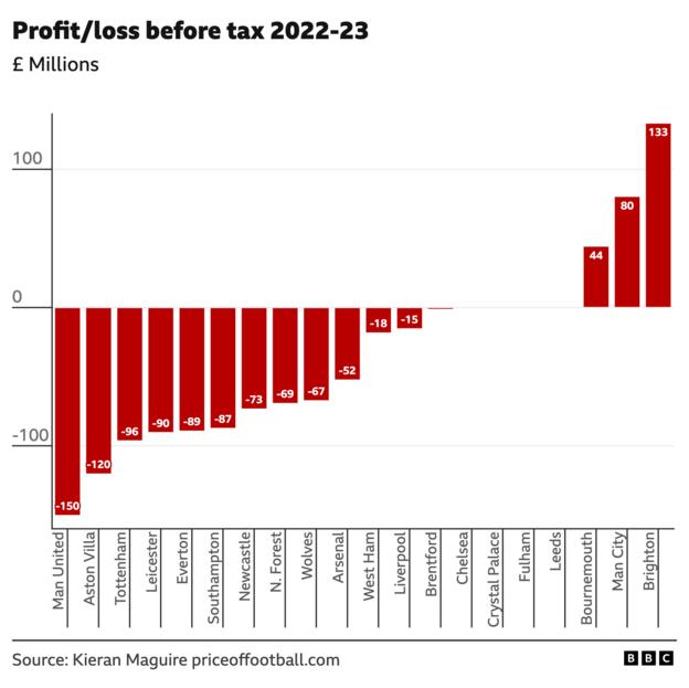 Chart showing Premier League club's losses in Profit Before Tax for 2023