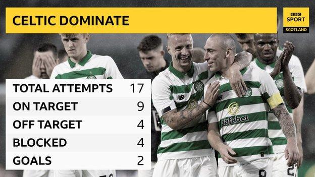 Celtic stats