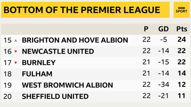 snapshot of the bottom of the Premier League: 15th Brighton, 16th Newcastle, 17th Burnley, 18th Fulham, 19th West Brom & 20th Sheff Utd