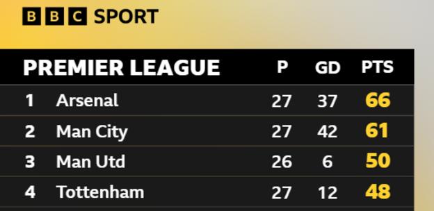 Premier League table graphic