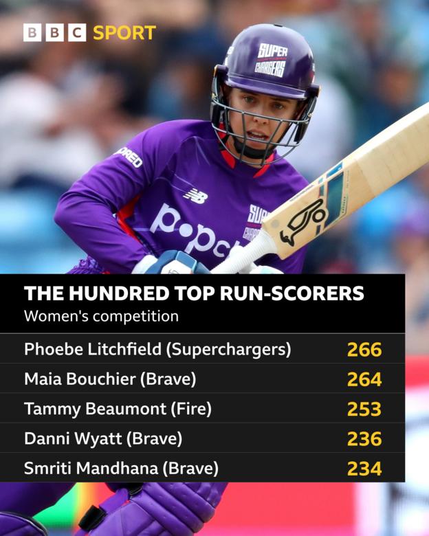  Phoebe Litchfield 266, Maia Bouchier 264, Tammy Beaumont 253, Danni Wyatt 236, Smiti Mandhana 234