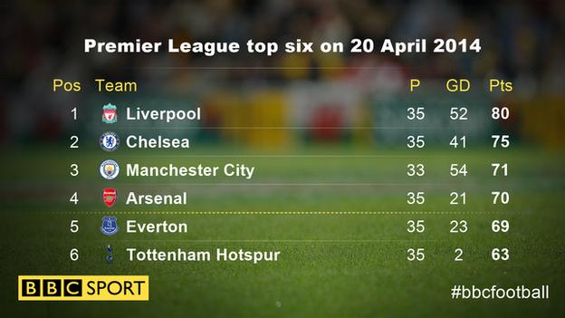 Premier League top six on 20 April 2014