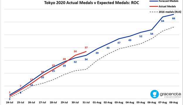 A graph tracking ROC's medal haul vs its predicted medals